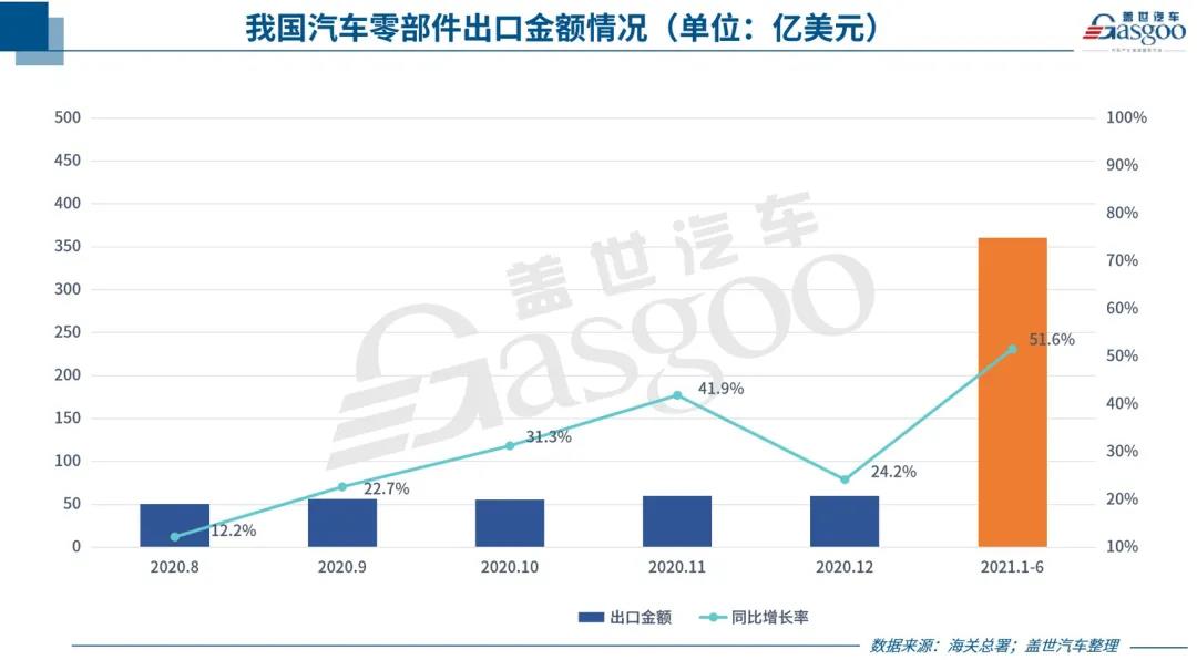 中國汽車零部件出口持續(xù)回暖，但新“路障”也在增多